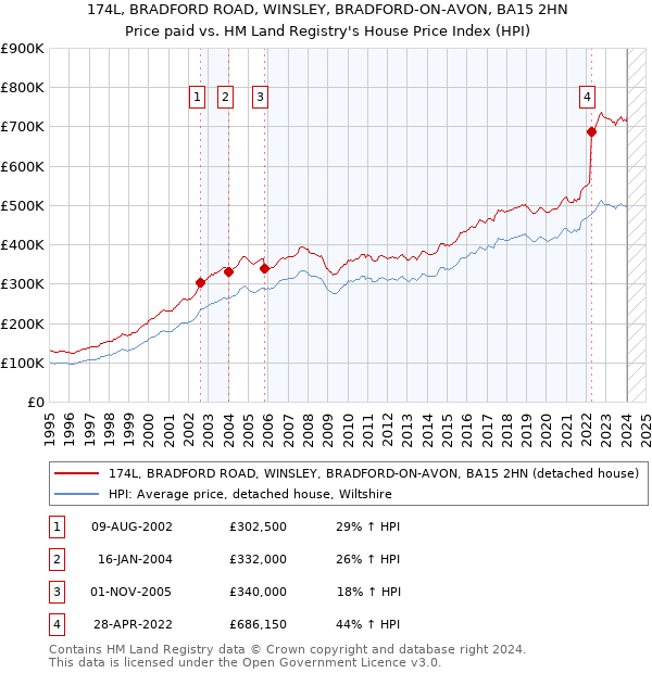 174L, BRADFORD ROAD, WINSLEY, BRADFORD-ON-AVON, BA15 2HN: Price paid vs HM Land Registry's House Price Index