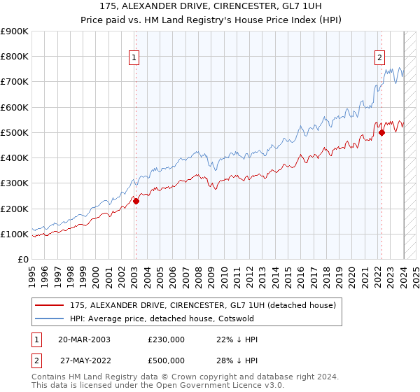 175, ALEXANDER DRIVE, CIRENCESTER, GL7 1UH: Price paid vs HM Land Registry's House Price Index