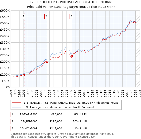 175, BADGER RISE, PORTISHEAD, BRISTOL, BS20 8NN: Price paid vs HM Land Registry's House Price Index