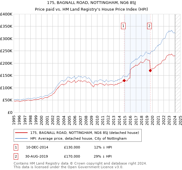175, BAGNALL ROAD, NOTTINGHAM, NG6 8SJ: Price paid vs HM Land Registry's House Price Index