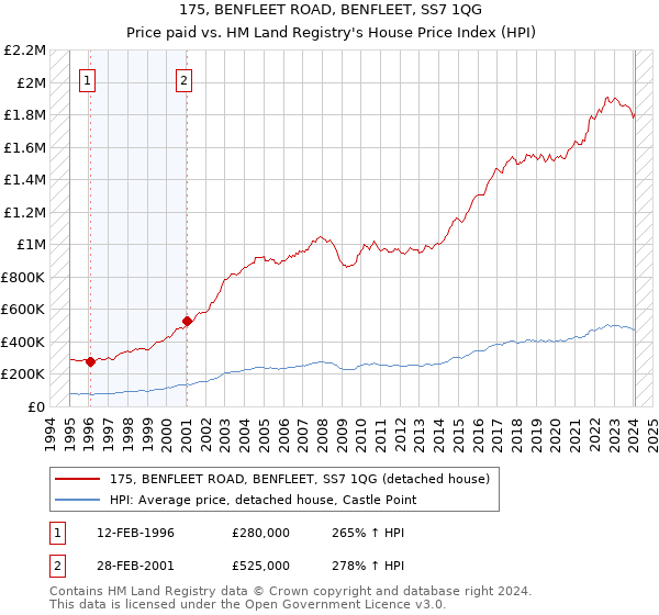 175, BENFLEET ROAD, BENFLEET, SS7 1QG: Price paid vs HM Land Registry's House Price Index