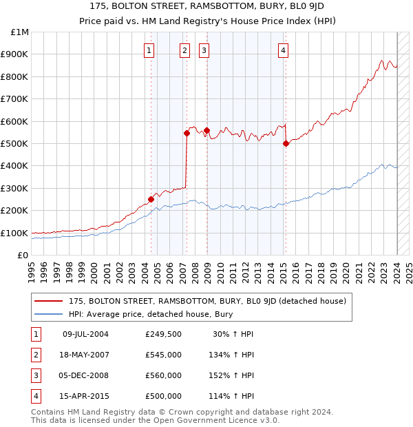 175, BOLTON STREET, RAMSBOTTOM, BURY, BL0 9JD: Price paid vs HM Land Registry's House Price Index