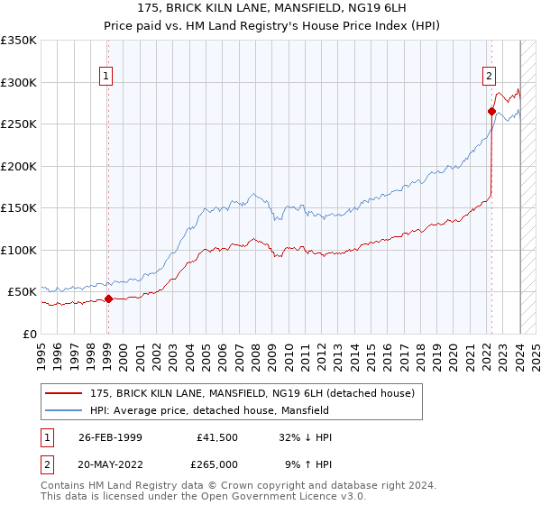 175, BRICK KILN LANE, MANSFIELD, NG19 6LH: Price paid vs HM Land Registry's House Price Index