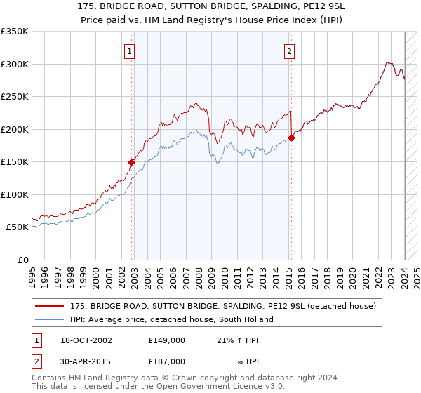 175, BRIDGE ROAD, SUTTON BRIDGE, SPALDING, PE12 9SL: Price paid vs HM Land Registry's House Price Index