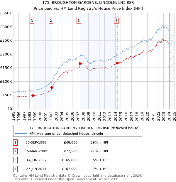 175, BROUGHTON GARDENS, LINCOLN, LN5 8SR: Price paid vs HM Land Registry's House Price Index