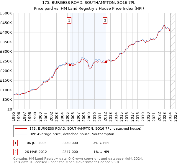 175, BURGESS ROAD, SOUTHAMPTON, SO16 7PL: Price paid vs HM Land Registry's House Price Index