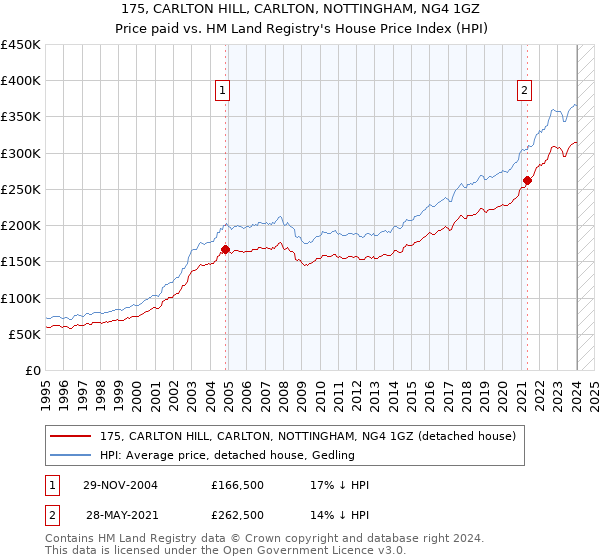 175, CARLTON HILL, CARLTON, NOTTINGHAM, NG4 1GZ: Price paid vs HM Land Registry's House Price Index