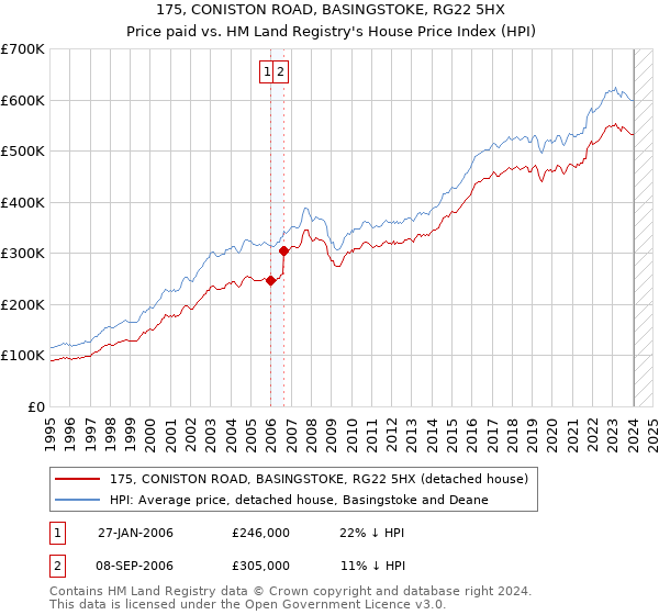 175, CONISTON ROAD, BASINGSTOKE, RG22 5HX: Price paid vs HM Land Registry's House Price Index