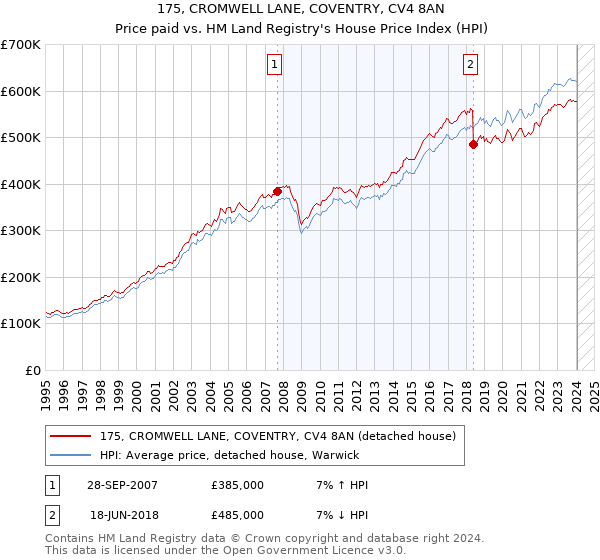175, CROMWELL LANE, COVENTRY, CV4 8AN: Price paid vs HM Land Registry's House Price Index