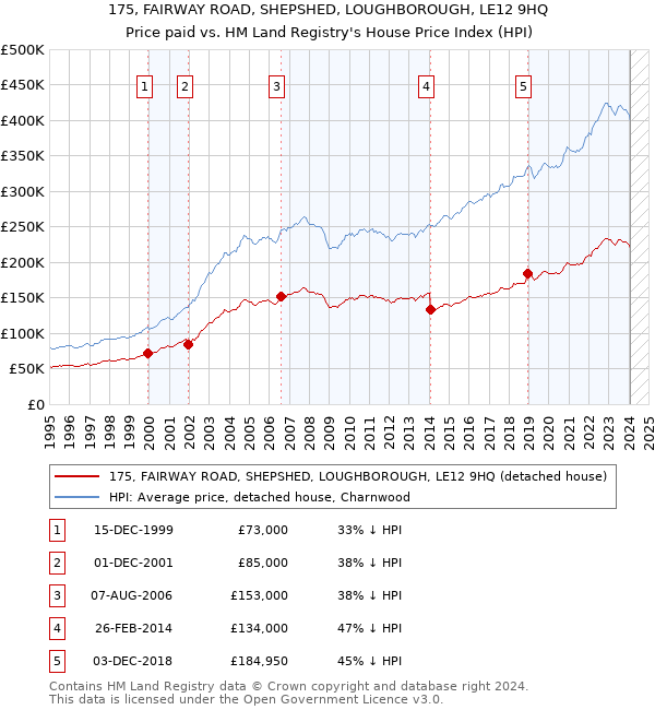 175, FAIRWAY ROAD, SHEPSHED, LOUGHBOROUGH, LE12 9HQ: Price paid vs HM Land Registry's House Price Index