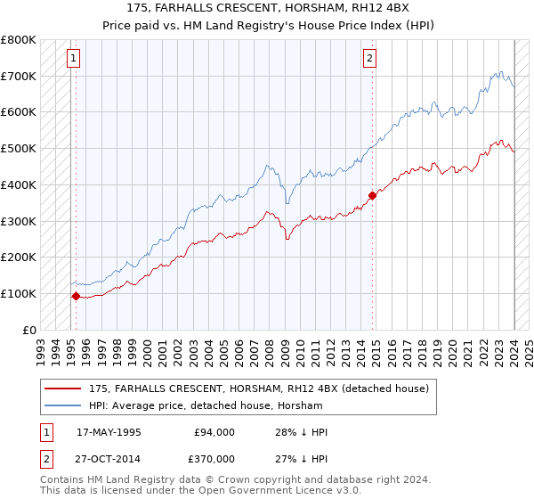 175, FARHALLS CRESCENT, HORSHAM, RH12 4BX: Price paid vs HM Land Registry's House Price Index