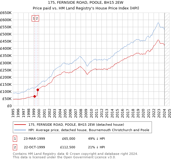 175, FERNSIDE ROAD, POOLE, BH15 2EW: Price paid vs HM Land Registry's House Price Index