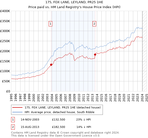 175, FOX LANE, LEYLAND, PR25 1HE: Price paid vs HM Land Registry's House Price Index