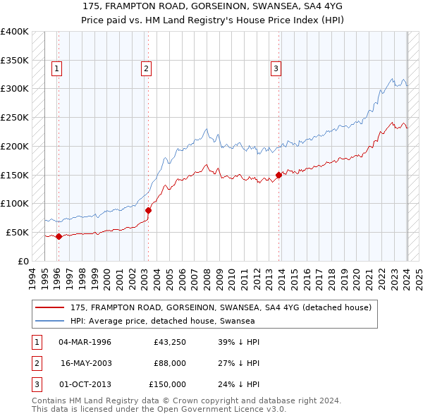 175, FRAMPTON ROAD, GORSEINON, SWANSEA, SA4 4YG: Price paid vs HM Land Registry's House Price Index