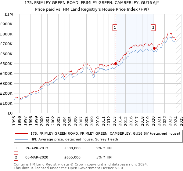 175, FRIMLEY GREEN ROAD, FRIMLEY GREEN, CAMBERLEY, GU16 6JY: Price paid vs HM Land Registry's House Price Index