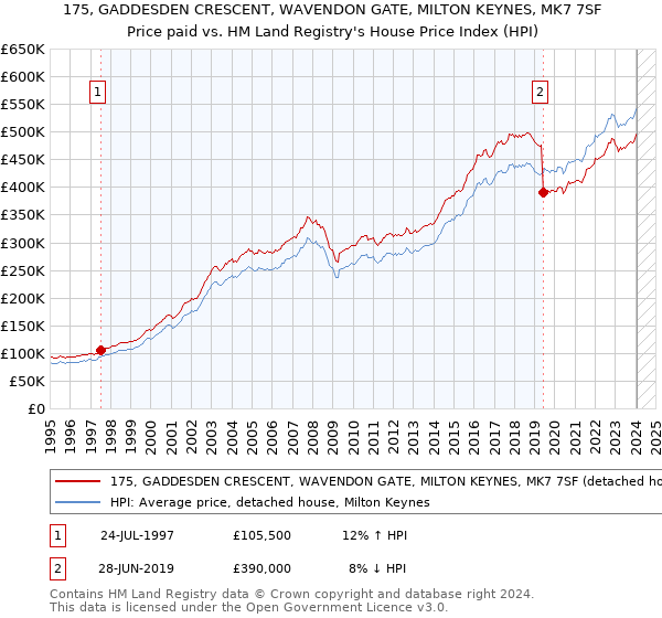 175, GADDESDEN CRESCENT, WAVENDON GATE, MILTON KEYNES, MK7 7SF: Price paid vs HM Land Registry's House Price Index