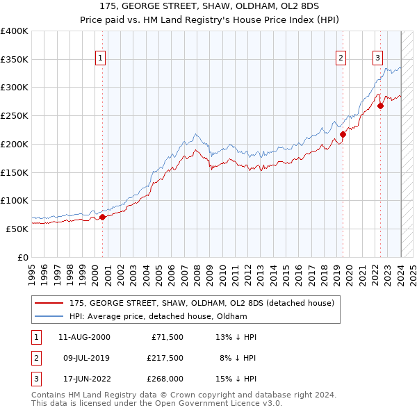 175, GEORGE STREET, SHAW, OLDHAM, OL2 8DS: Price paid vs HM Land Registry's House Price Index