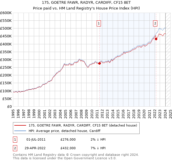 175, GOETRE FAWR, RADYR, CARDIFF, CF15 8ET: Price paid vs HM Land Registry's House Price Index