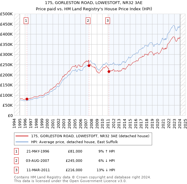 175, GORLESTON ROAD, LOWESTOFT, NR32 3AE: Price paid vs HM Land Registry's House Price Index
