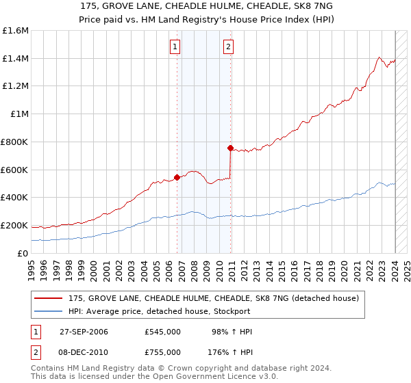 175, GROVE LANE, CHEADLE HULME, CHEADLE, SK8 7NG: Price paid vs HM Land Registry's House Price Index