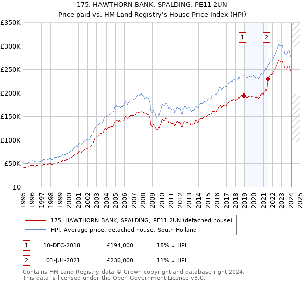 175, HAWTHORN BANK, SPALDING, PE11 2UN: Price paid vs HM Land Registry's House Price Index