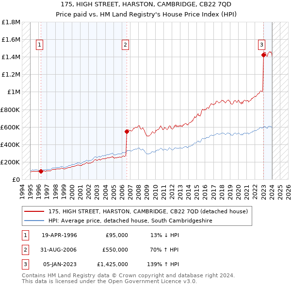 175, HIGH STREET, HARSTON, CAMBRIDGE, CB22 7QD: Price paid vs HM Land Registry's House Price Index