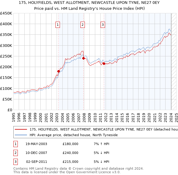 175, HOLYFIELDS, WEST ALLOTMENT, NEWCASTLE UPON TYNE, NE27 0EY: Price paid vs HM Land Registry's House Price Index