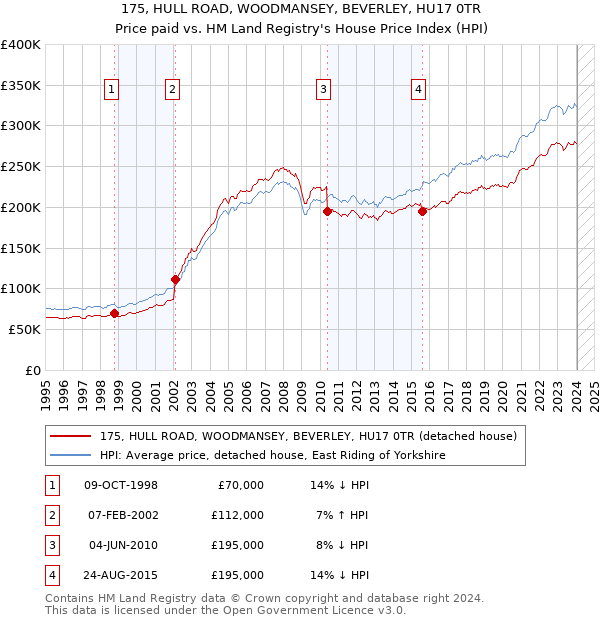 175, HULL ROAD, WOODMANSEY, BEVERLEY, HU17 0TR: Price paid vs HM Land Registry's House Price Index