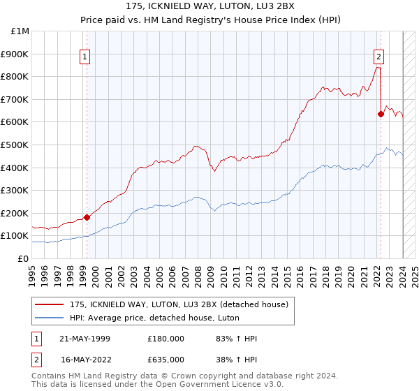 175, ICKNIELD WAY, LUTON, LU3 2BX: Price paid vs HM Land Registry's House Price Index