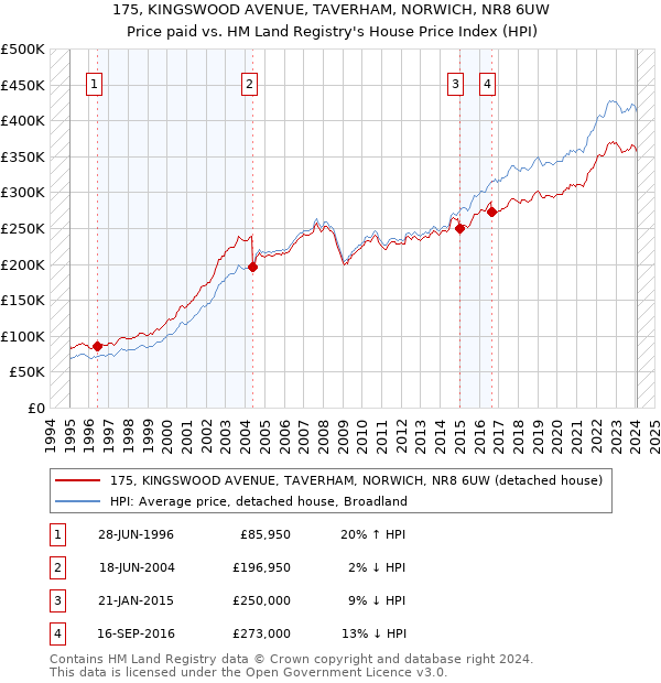 175, KINGSWOOD AVENUE, TAVERHAM, NORWICH, NR8 6UW: Price paid vs HM Land Registry's House Price Index