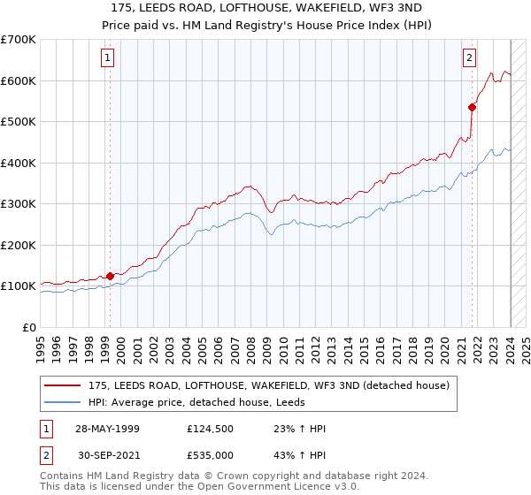 175, LEEDS ROAD, LOFTHOUSE, WAKEFIELD, WF3 3ND: Price paid vs HM Land Registry's House Price Index