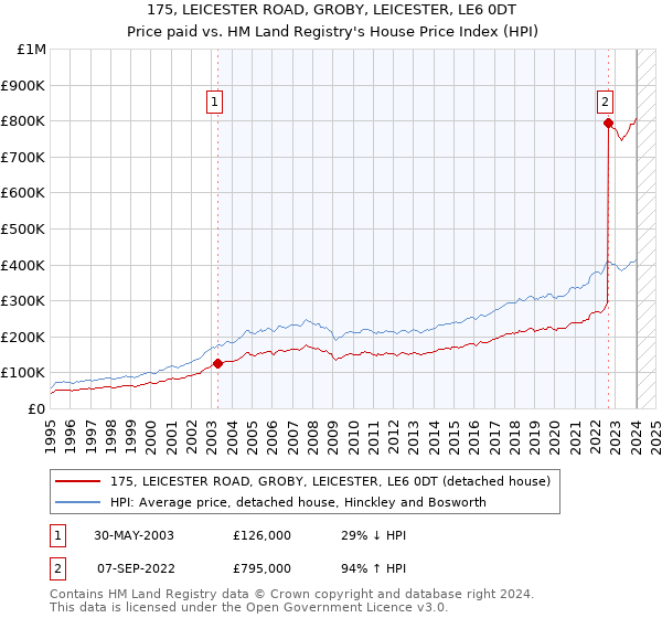 175, LEICESTER ROAD, GROBY, LEICESTER, LE6 0DT: Price paid vs HM Land Registry's House Price Index