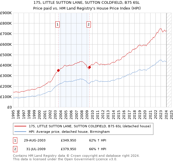 175, LITTLE SUTTON LANE, SUTTON COLDFIELD, B75 6SL: Price paid vs HM Land Registry's House Price Index