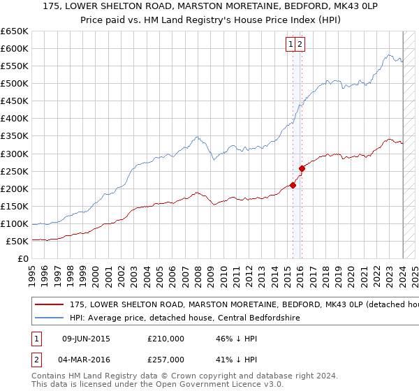 175, LOWER SHELTON ROAD, MARSTON MORETAINE, BEDFORD, MK43 0LP: Price paid vs HM Land Registry's House Price Index