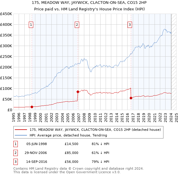 175, MEADOW WAY, JAYWICK, CLACTON-ON-SEA, CO15 2HP: Price paid vs HM Land Registry's House Price Index