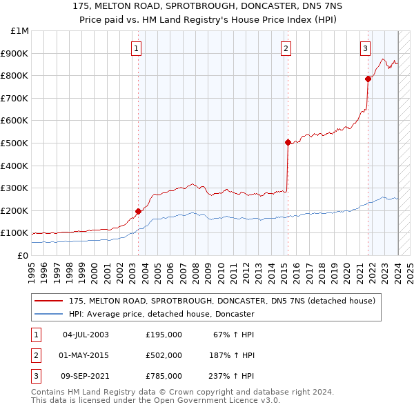 175, MELTON ROAD, SPROTBROUGH, DONCASTER, DN5 7NS: Price paid vs HM Land Registry's House Price Index