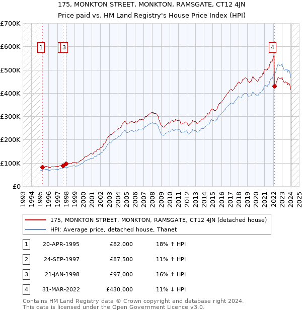 175, MONKTON STREET, MONKTON, RAMSGATE, CT12 4JN: Price paid vs HM Land Registry's House Price Index
