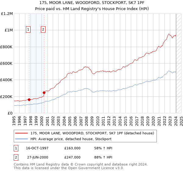 175, MOOR LANE, WOODFORD, STOCKPORT, SK7 1PF: Price paid vs HM Land Registry's House Price Index