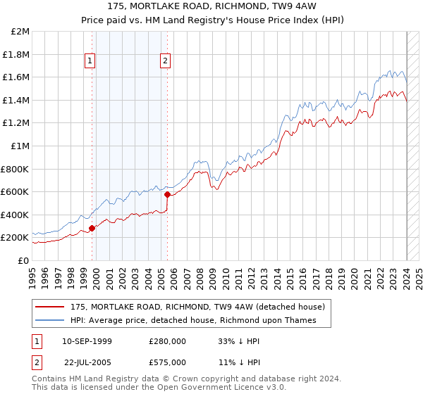 175, MORTLAKE ROAD, RICHMOND, TW9 4AW: Price paid vs HM Land Registry's House Price Index