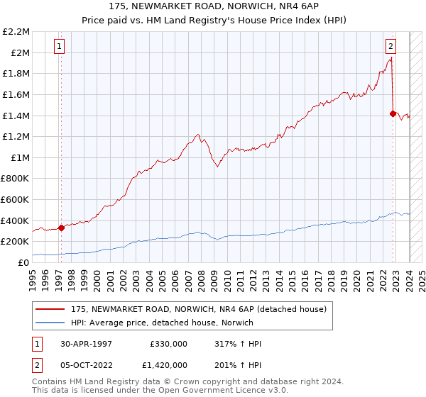 175, NEWMARKET ROAD, NORWICH, NR4 6AP: Price paid vs HM Land Registry's House Price Index