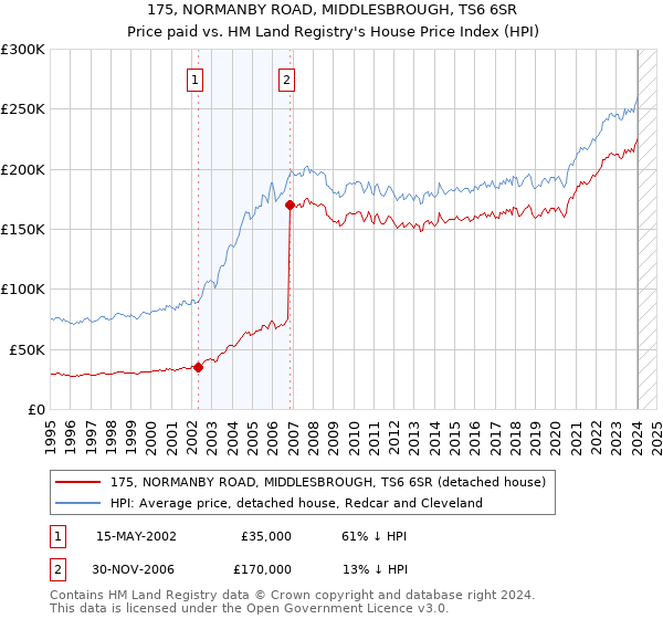 175, NORMANBY ROAD, MIDDLESBROUGH, TS6 6SR: Price paid vs HM Land Registry's House Price Index