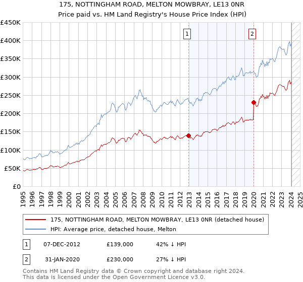 175, NOTTINGHAM ROAD, MELTON MOWBRAY, LE13 0NR: Price paid vs HM Land Registry's House Price Index