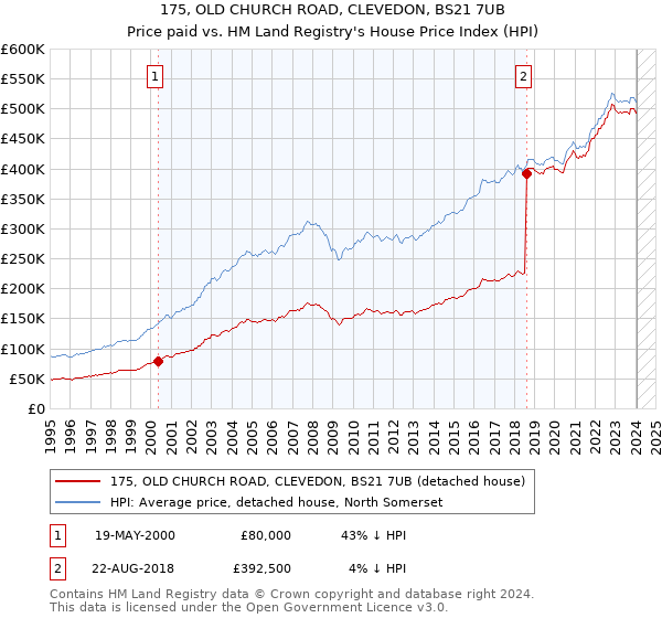 175, OLD CHURCH ROAD, CLEVEDON, BS21 7UB: Price paid vs HM Land Registry's House Price Index