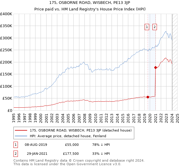 175, OSBORNE ROAD, WISBECH, PE13 3JP: Price paid vs HM Land Registry's House Price Index