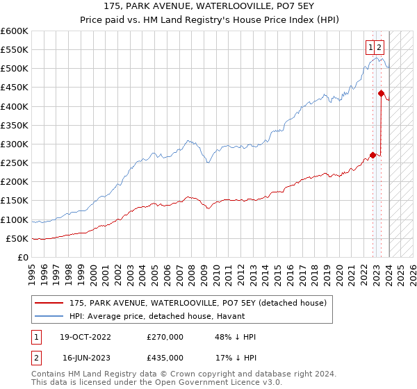 175, PARK AVENUE, WATERLOOVILLE, PO7 5EY: Price paid vs HM Land Registry's House Price Index