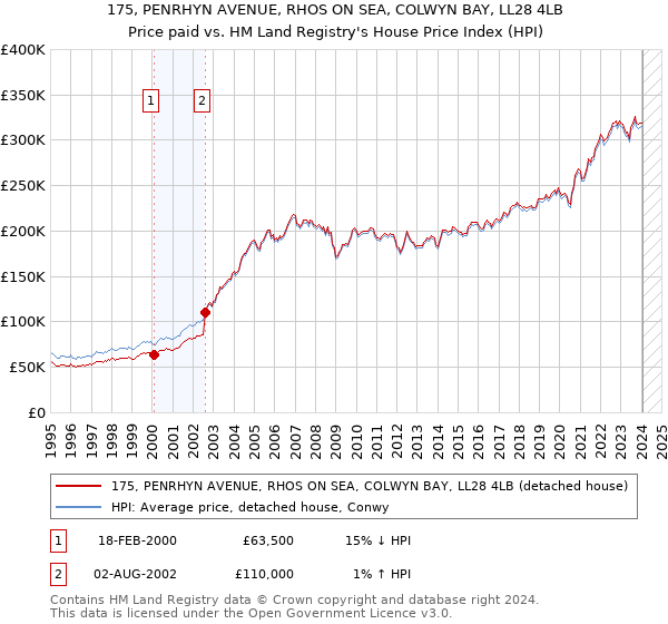 175, PENRHYN AVENUE, RHOS ON SEA, COLWYN BAY, LL28 4LB: Price paid vs HM Land Registry's House Price Index