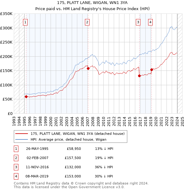 175, PLATT LANE, WIGAN, WN1 3YA: Price paid vs HM Land Registry's House Price Index