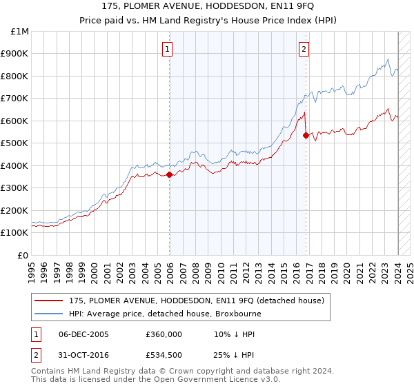 175, PLOMER AVENUE, HODDESDON, EN11 9FQ: Price paid vs HM Land Registry's House Price Index