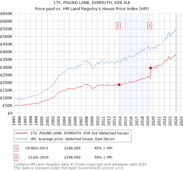 175, POUND LANE, EXMOUTH, EX8 3LE: Price paid vs HM Land Registry's House Price Index