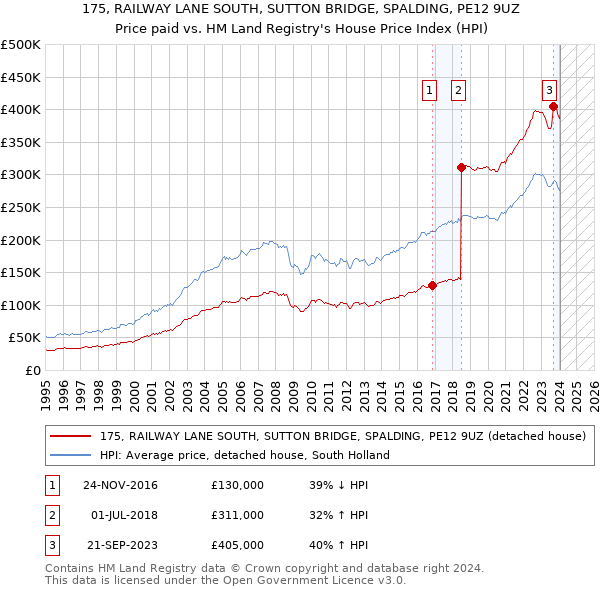 175, RAILWAY LANE SOUTH, SUTTON BRIDGE, SPALDING, PE12 9UZ: Price paid vs HM Land Registry's House Price Index